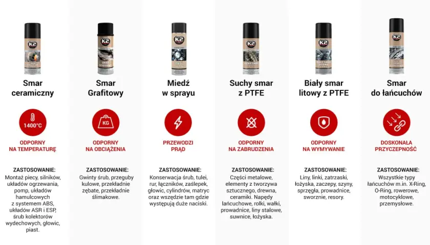 Miedź w sprayu przewodzi prąd, idealna do konserwacji śrub i elementów pod dużym naciskiem.