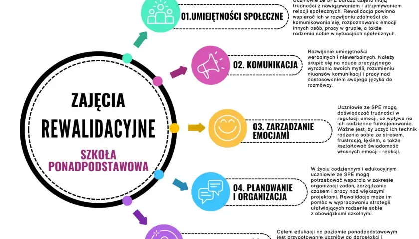 Pedagogika rewalidacyjna zajmuje się rozwojem umiejętności społecznych, komunikacji, zarządzania emocjami, planowania i samodzielności u uczniów ze SPE.