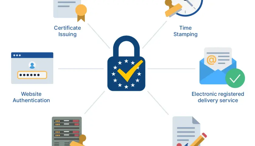 Diagrama ilustra servicios de confianza bajo el reglamento eIDAS: autenticación web, emisión de certificados, sellado de tiempo, entrega electrónica certificada, sello electrónico y firma electrónica.