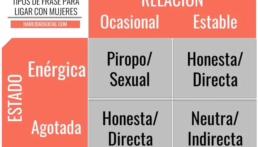 Matriz de "tipos de frase para ligar con mujeres" según estado (enérgica/agotada) y relación (ocasional/estable).