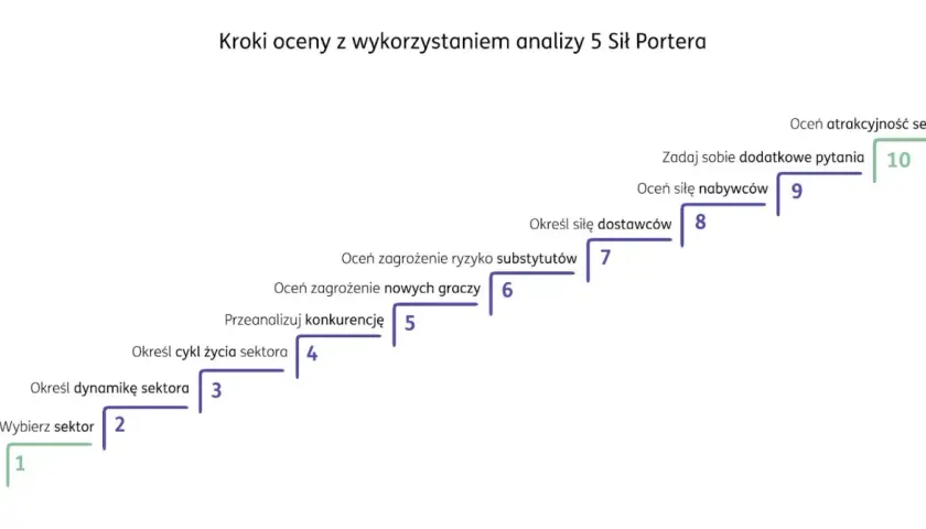 Analiza 5 Sił Portera: kroki oceny sektora, w tym bariery wejścia na rynek przykłady (zagrożenie nowych graczy, siła nabywców).