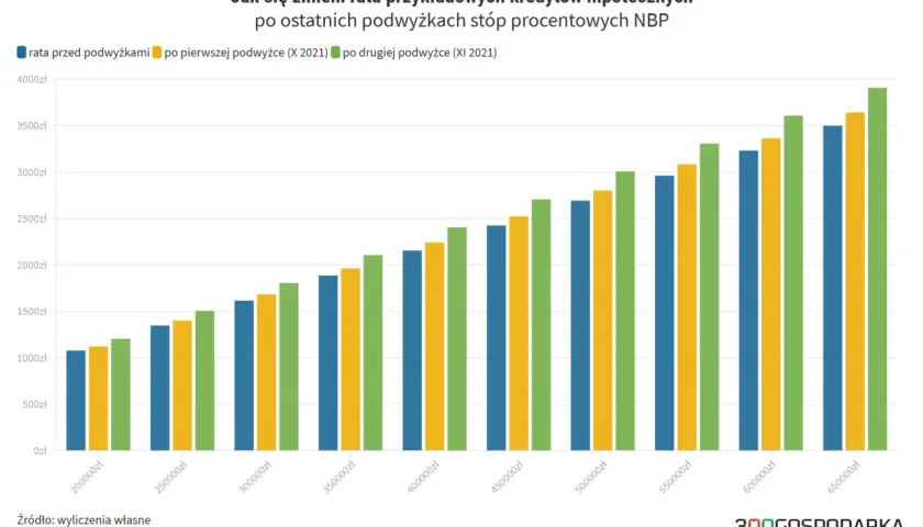 Wykres pokazuje wzrost rat kredytów hipotecznych po podwyżkach stóp procentowych. Stopa procentowa kredytu wpływa na ratę.