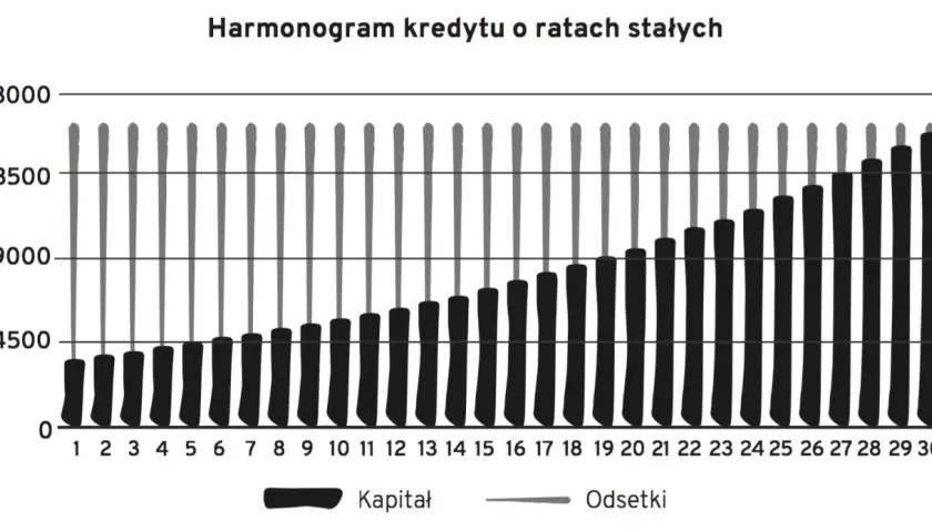 Wykres pokazuje, jak kapitał maleje, a odsetki rosną w czasie spłaty kredytu.
