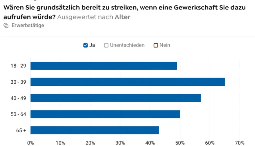 Civey Saarland Umfrage: Bereitschaft zum Streik nach Altersgruppen. Die meisten 30-39 Jährigen wären bereit.