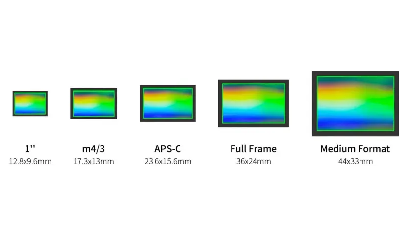 Confronto visivo di sensori fotocamere: 1", m4/3, APS-C, Full Frame e Medium Format, con dimensioni indicate.