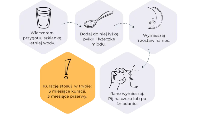 Jak stosować pyłek pszczeli dla lepszych efektów: wieczorem przygotuj wodę, dodaj pyłek i miód, wymieszaj, rano wypij. Kuracja 3 miesiące.