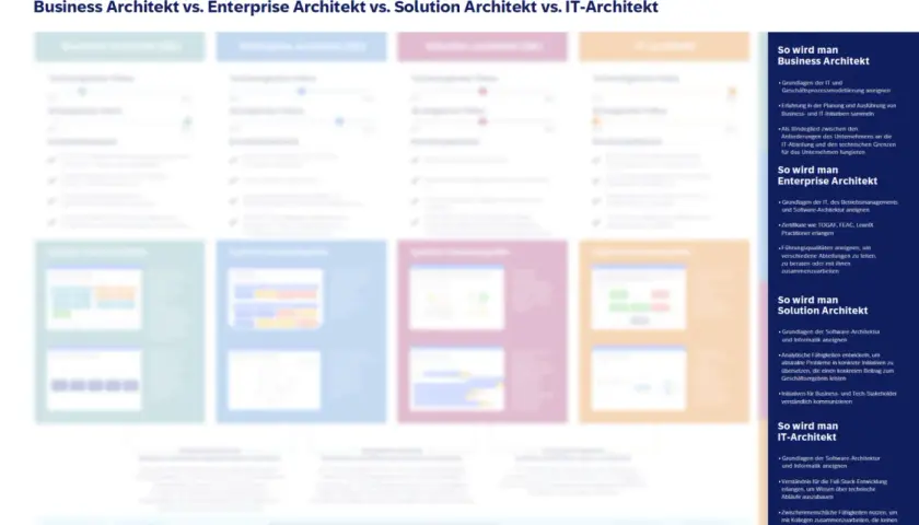 Vergleich von IT-Architekturrollen: Business, Enterprise, Solution Architekt und IT-Architekt. Der Solution Architekt übersetzt abstrakte Probleme in konkrete Initiativen.