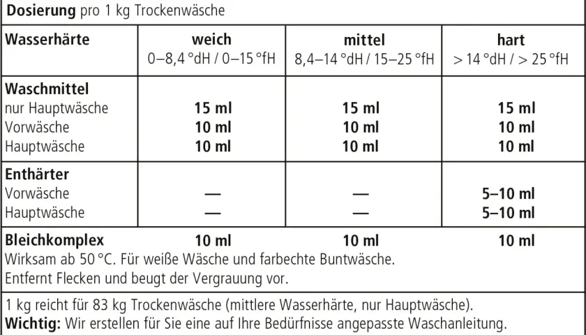 Tabelle zur Waschmittel Dosierung pro kg Trockenwäsche, je nach Wasserhärte (weich, mittel, hart). Enthält Angaben für Waschmittel, Enthärter und Bleichkomplex.
