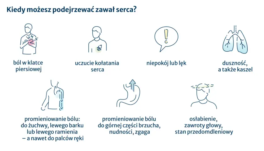 Ilustracje objawów zawału serca: ból w klatce, kołatanie serca, niepokój, duszność, ból promieniujący, nudności, osłabienie.