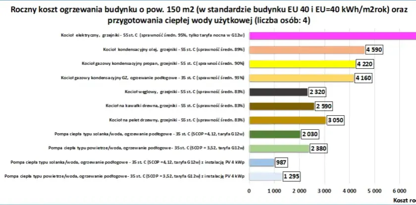 Jak ogrzać dom w 2026? Ranking opcji, koszty i dofinansowania