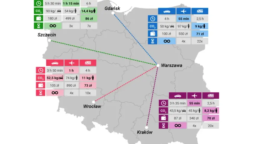 Porównanie cen biletów miesięcznych PKP: Warszawa-Gdańsk 71 zł, Warszawa-Wrocław 73 zł, Warszawa-Kraków 70 zł.