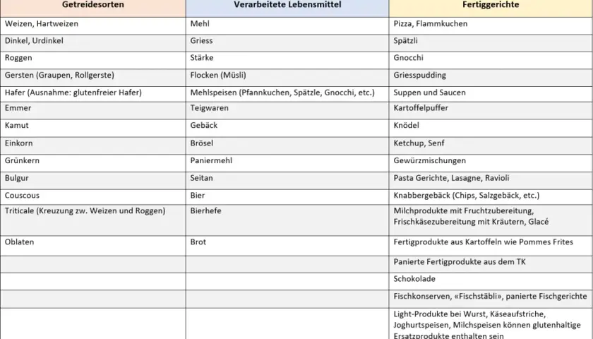 Tabelle zeigt, wo ist gluten drin: Weizen, Dinkel, Roggen, Gerste, Emmer, Kamut, Einkorn, Grünkern, Bulgur, Couscous, Triticale, Mehl, Griess, Stärke, Flocken, Mehlspeisen, Teigwaren, Gebäck, Brösel, Paniermehl, Seitan, Bier, Bierhefe, Brot, Pizza, Spä...