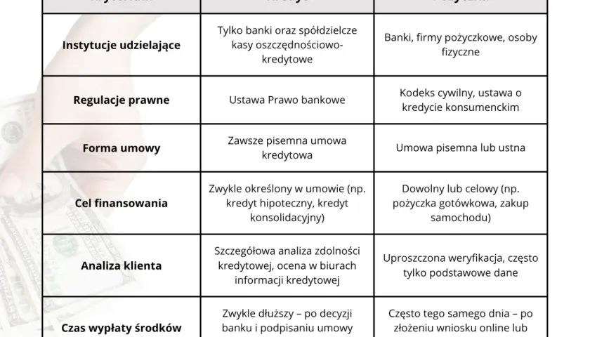 Tabela porównuje, czym się różni kredyt od pożyczki: instytucje, regulacje, forma umowy, cel, analiza klienta i czas wypłaty.