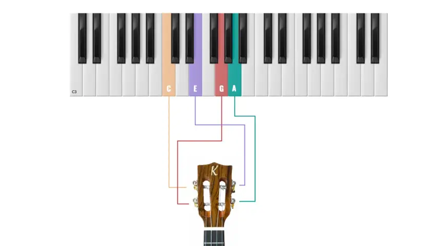 Klawiatura pianina pokazuje nazwy strun ukulele: C, E, G, A. Kolorowe linie łączą klawisze z główką ukulele.