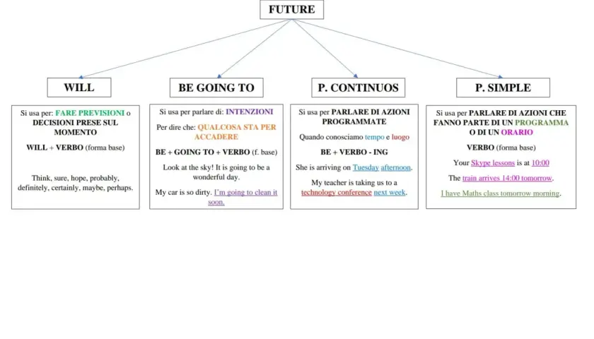 Schema sul futuro in inglese: Will, Be going to, Present Continuous e Present Simple. Il Present Simple si userà per azioni programmate, come "The train arrives 14:00 tomorrow".