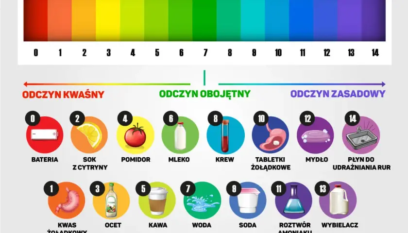Wykres pH pokazuje, czym odkwasić organizm. Odczyn zasadowy (np. woda, mydło) może pomóc zneutralizować kwasy.