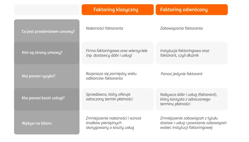 Porównanie faktoringu klasycznego i faktoringu odwrotnego: kto jest stroną, ryzyko, koszt usługi i wpływ na bilans.