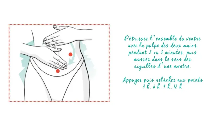 Illustration d'un auto massage contre la constipation : pétrir le ventre dans le sens des aiguilles d'une montre, puis appuyer sur des points spécifiques.