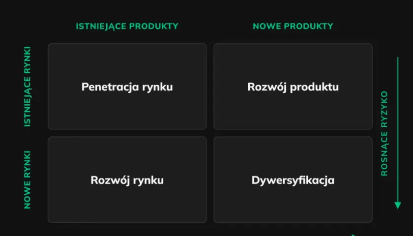 Klasyczna macierz Ansoffa pokazuje strategie rozwoju: penetracja rynku, rozwój produktu, rozwój rynku i dywersyfikacja.