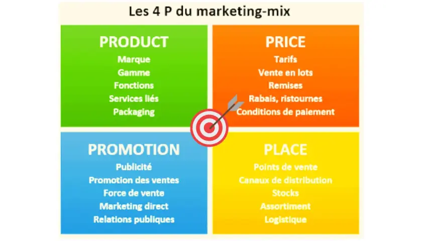 Les 4 P du marketing-mix : Product, Price, Promotion, Place. Un schéma visuel pour comprendre les définitions clés.