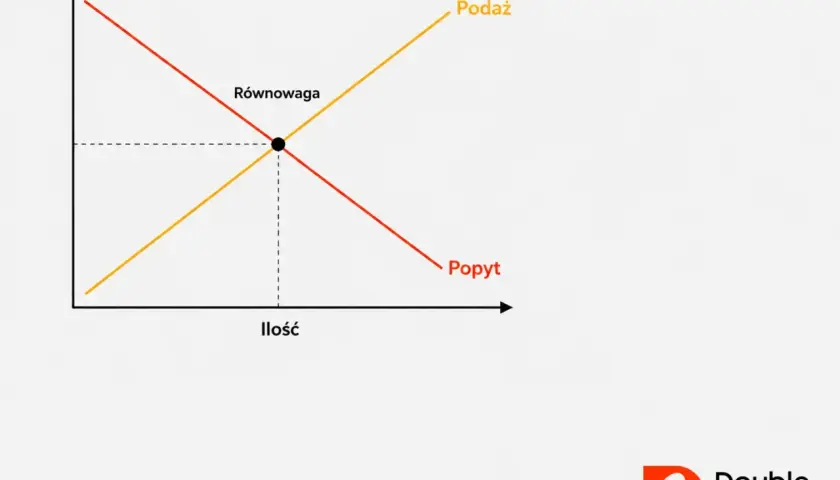 Wykres przedstawia krzywe popytu i podaży, pokazując, co wpływa na podaż i popyt na rynku.