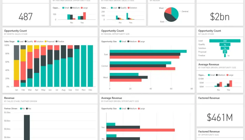 Report Power BI: Analisi opportunità per mese, fase di vendita, regione e dimensione. Ricavi totali $2 miliardi.