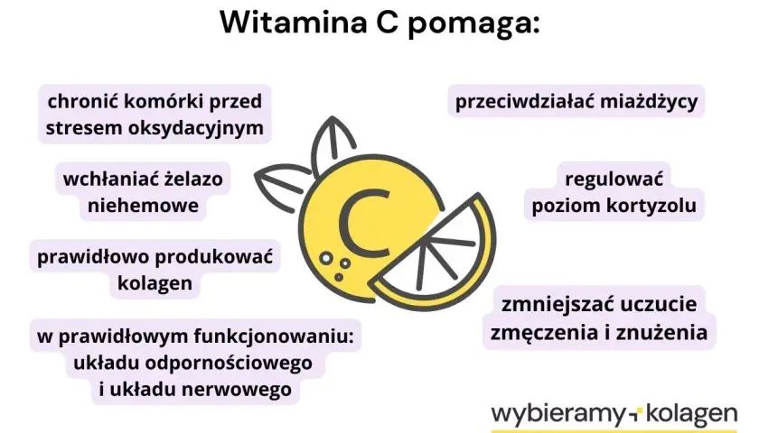 Grafika przedstawia cytrynę z literą "C" i wypunktowane korzyści witaminy C.