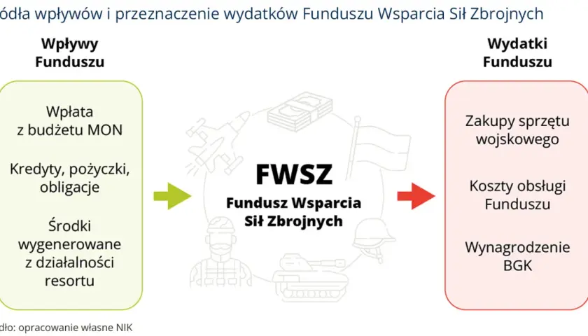 Schemat FWSZ: wpływy (MON, kredyty, środki resortu) i wydatki (zakupy, obsługa, wynagrodzenia). Ustawa o administracji ukrywa sekrety funduszu bezpieczeństwa i obronności.