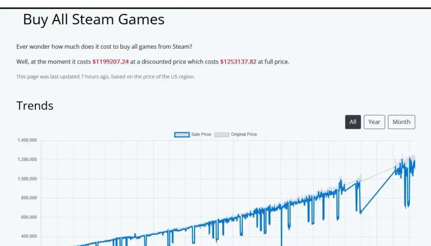 Wykres pokazuje, ile kosztuje wydanie gry na Steam. Obecnie to ponad milion dolarów, ale na promocjach można kupić gry taniej.