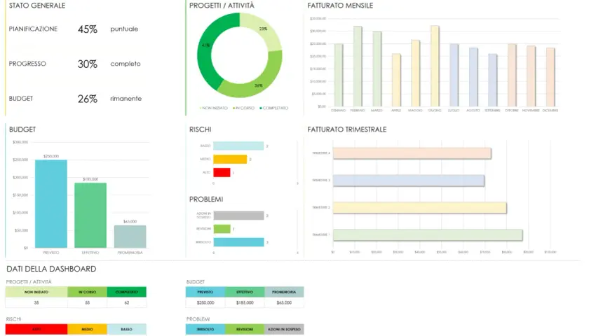 Dashboard KPI: stato generale, progetti, budget, rischi e fatturato annuale. Grafici mensili e trimestrali mostrano l'andamento.