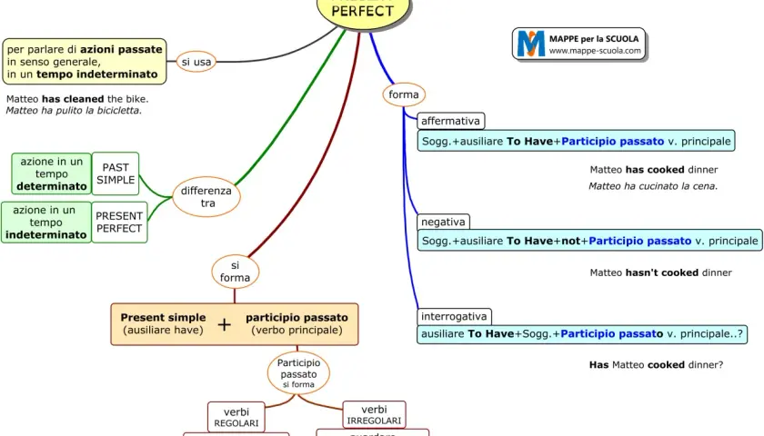 Mappa sul **present perfect in italiano**: si usa per azioni passate in senso generale, con forma, differenza tra tempi e formazione.