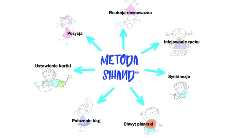 Cele ćwiczeń grafomotorycznych metodą SIHAND: pozycja, reakcja równoważna, inicjowanie ruchu, synkinezje, chwyt pisarski, położenie kkg, ustawienie kartki.