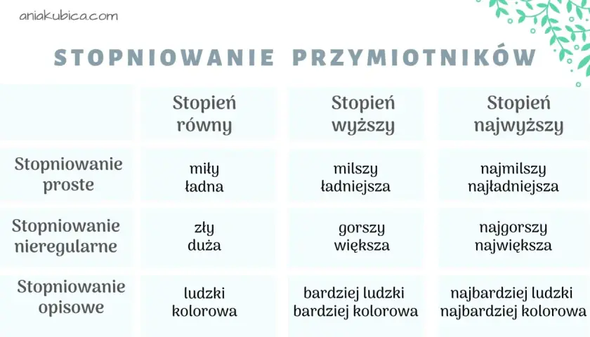 Tabela pokazuje stopniowanie przymiotników: proste, nieregularne i opisowe.