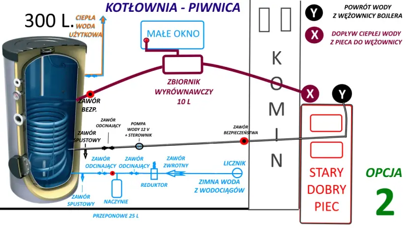 Schemat podłączenia bojlera elektrycznego do pieca CO. Pokazuje obieg wody, zawory, pompę i zbiornik wyrównawczy.