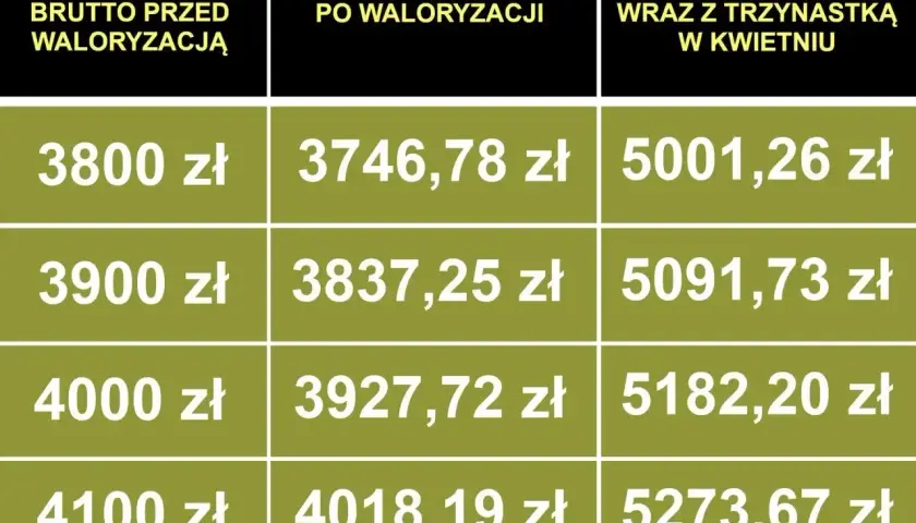 Tabela pokazuje emeryturę brutto przed waloryzacją, emeryturę netto po waloryzacji oraz emeryturę netto z trzynastką. Stawka godzinowa netto jest tu kluczowa.