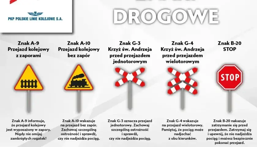 Znaki drogowe: przejazd kolejowy z zaporami (A-9), bez zapór (A-10), krzyże św. Andrzeja (G-3, G-4) i STOP (B-20). Bezpieczny przejazd to podstawa.