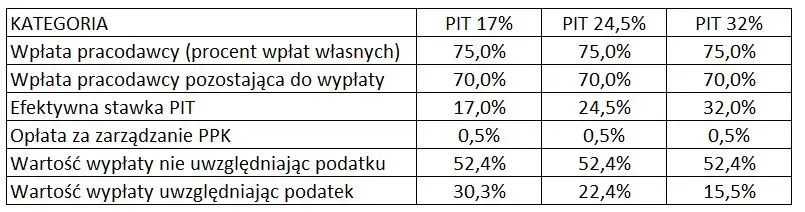 Kalkulator PPK: Oblicz wcześniejszą wypłatę i jej skutki