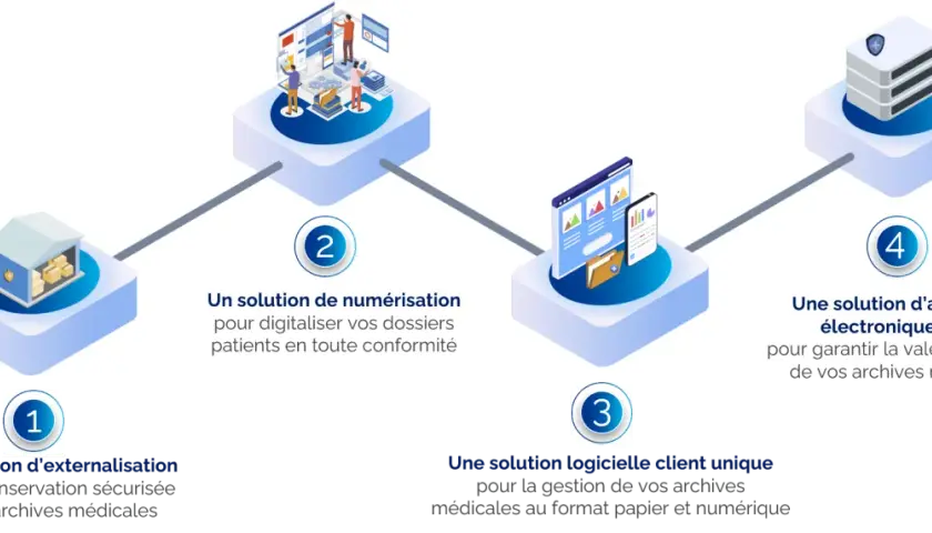 Schéma illustrant les étapes pour archiver un dossier : externalisation, numérisation, gestion logicielle et archivage électronique.
