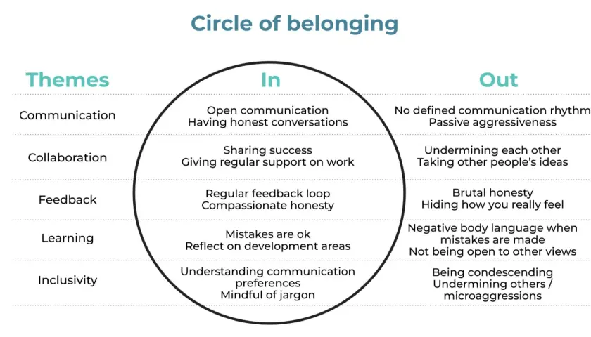 A circle diagram illustrating how to measure belonging, contrasting "In" behaviors like open communication with "Out" behaviors like passive aggressiveness.