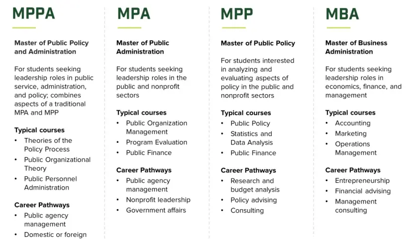 A guide comparing MPPA, MPA, MPP, and MBA degrees, detailing their focus, typical courses, and career pathways.