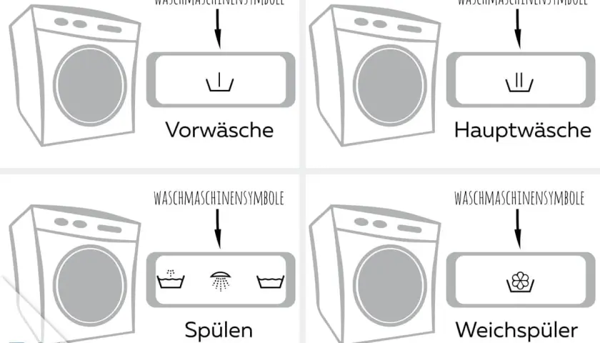 Waschmaschinensymbole für Vorwäsche, Hauptwäsche, Spülen und Weichspüler. So wird das Waschmittel richtig dosiert.