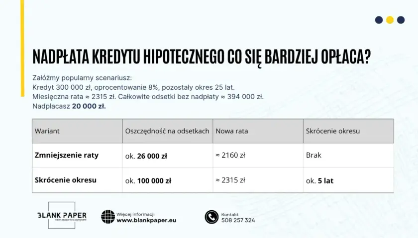 Nadpłata kredytu hipotecznego: czy lepiej spłacać kapitał czy odsetki? Tabela porównuje oszczędności i skrócenie okresu kredytowania.