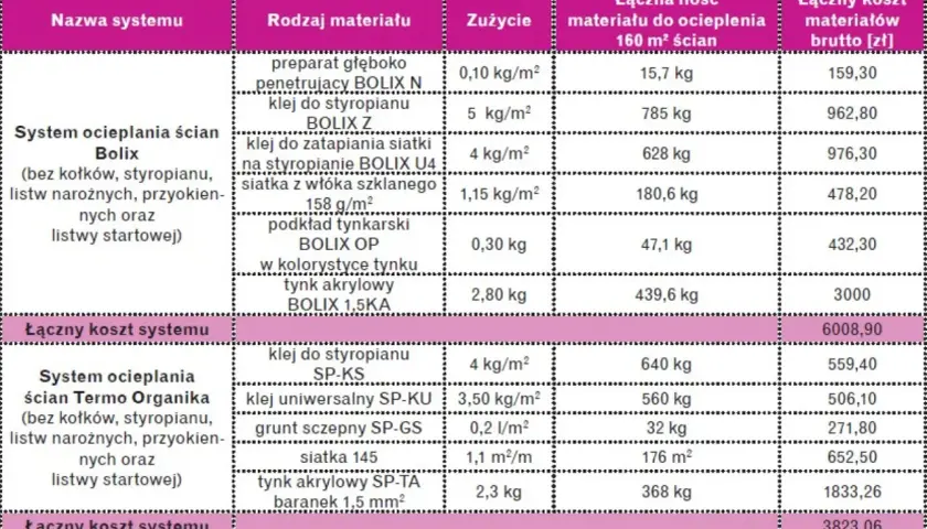 Tabela porównująca koszty systemów ocieplania ścian: materiały, zużycie, ceny.