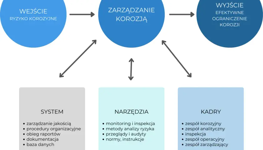 Schemat zarządzania korozją: wejście (ryzyko korozyjne), proces (zarządzanie korozją) i wyjście (ograniczenie korozji). Kluczowe elementy to system, narzędzia i kadry.