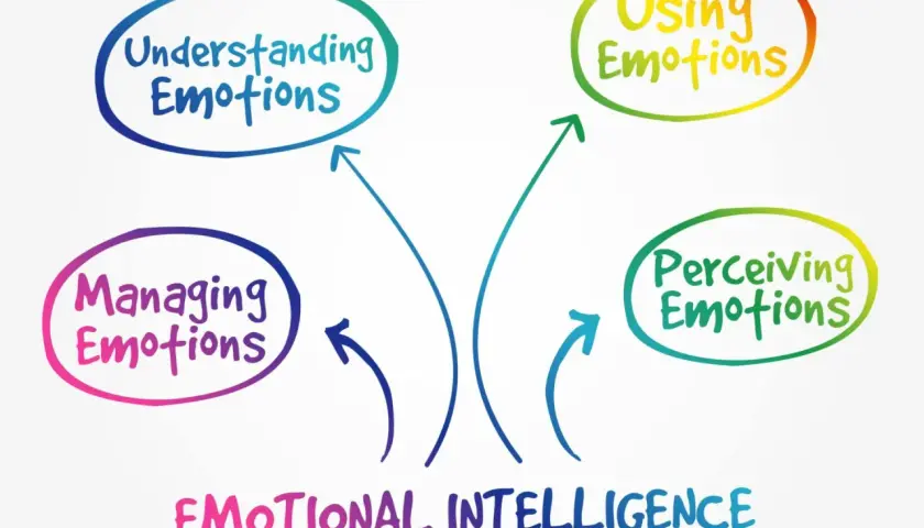 Mind map illustrating emotional intelligence, a key concept in behavioral theory, with nodes for Understanding, Using, Perceiving, and Managing Emotions.