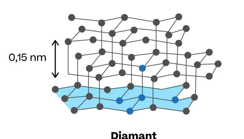 Strukturmodell von Diamant, dessen chemische Formel C ist. Graue und blaue Kugeln stellen Kohlenstoffatome dar, verbunden durch Linien.