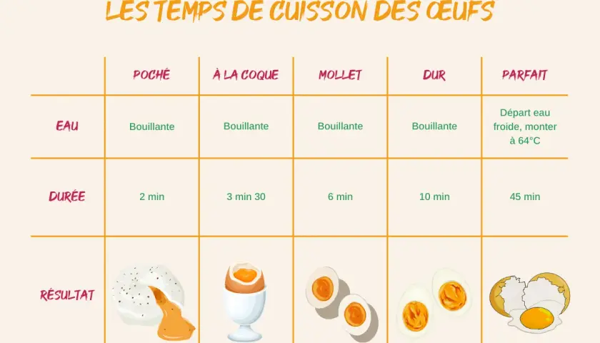 Tableau des temps de cuisson des œufs : poché, à la coque, mollet, dur, parfait. Indique comment cuire un œuf dans l'eau bouillante.