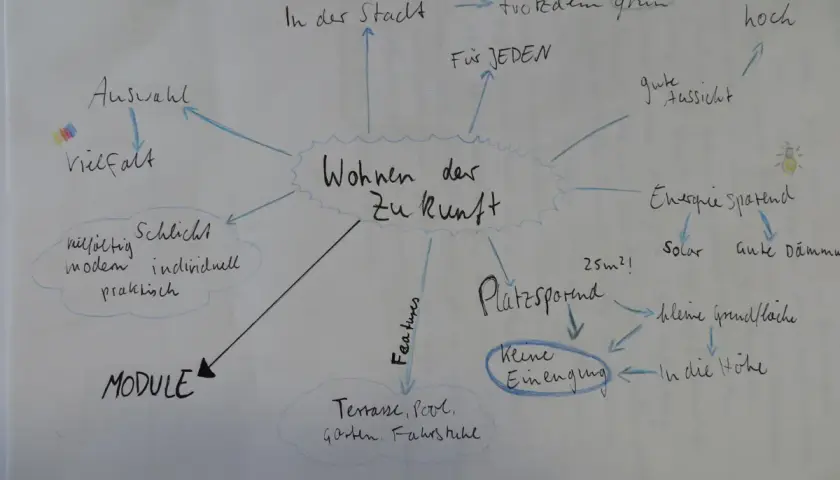 Mindmap mit Ideenfindungsmethoden: "Wohnen der Zukunft" – zentral, mit Stichpunkten wie "in der Stadt", "trotzdem grün", "für jeden", "gute Aussicht", "energie-sparend", "platzsparend", "MODULE".