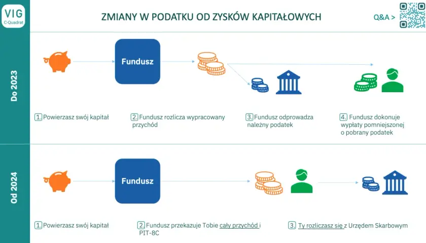 Jak wypłacić pieniądze z funduszu? Zmiany, podatki i terminy 2024
