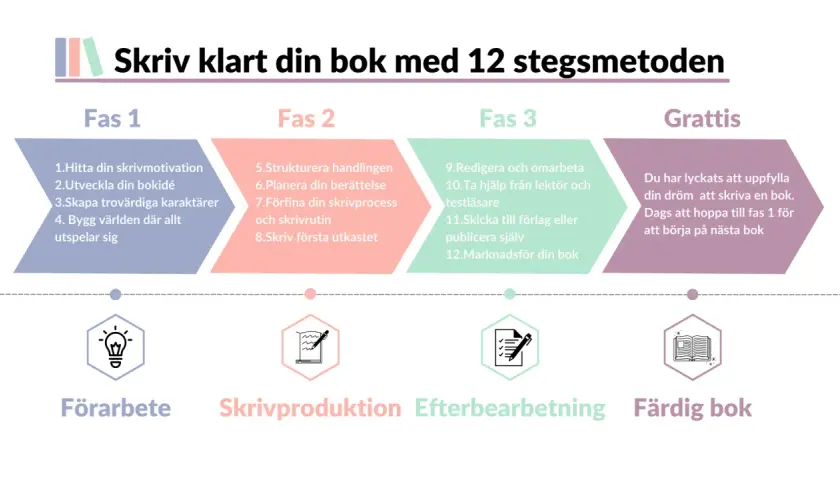 En guide visar hur lång tid det tar att skriva en bok, uppdelat i 12 steg från idé till färdig bok.